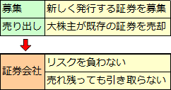 証券会社