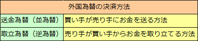 外国送金