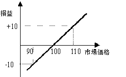 損益図の見方