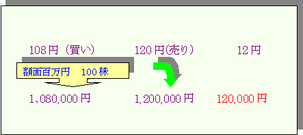 転換社債