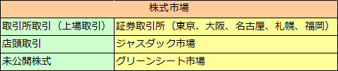 株式市場の種類と今後