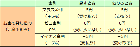 マイナス金利政策