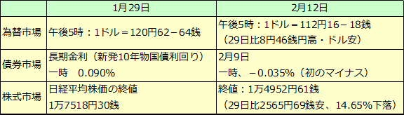 マイナス金利政策