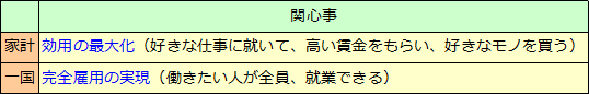 経済の捉え方　GDPと雇用