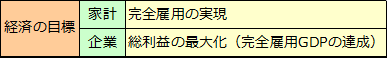 経済の捉え方　GDPと雇用