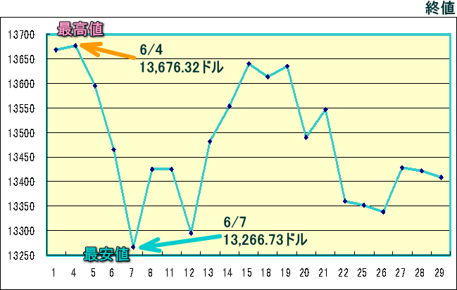 ＮＹダウのグラフ