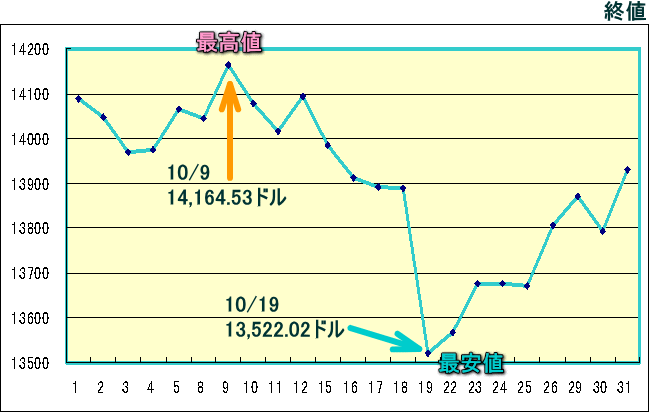 ＮＹダウのグラフ