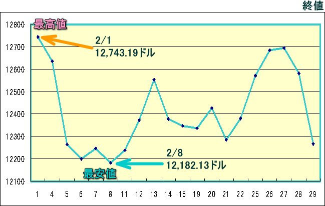 ＮＹダウのグラフ