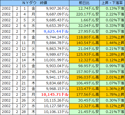 ＮＹダウの表