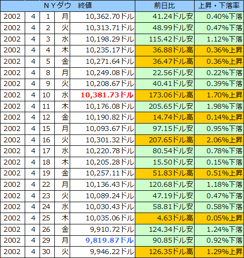 ＮＹダウの表