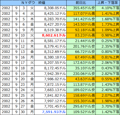 ＮＹダウの表