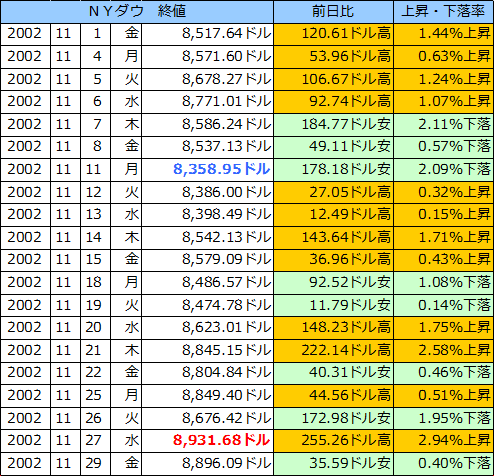 ＮＹダウの表