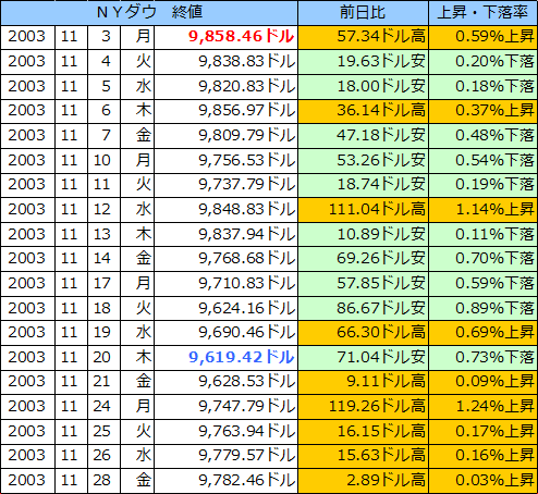 ＮＹダウの表