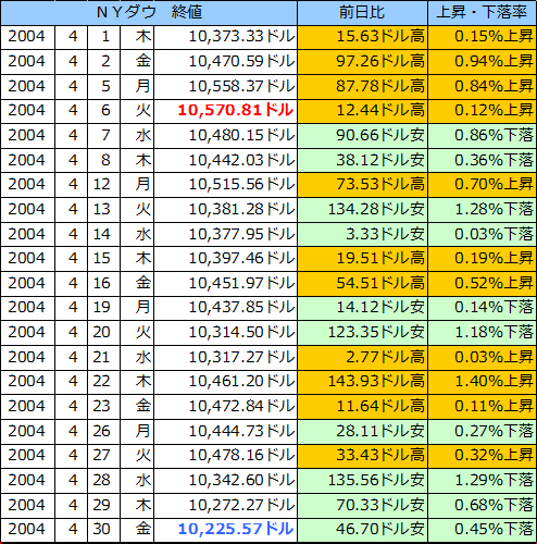 ＮＹダウの表