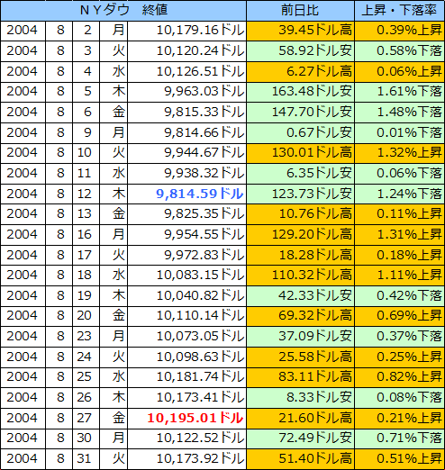 ＮＹダウの表