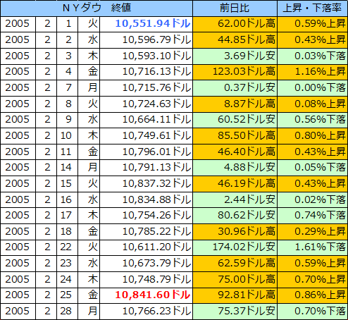 ＮＹダウの表