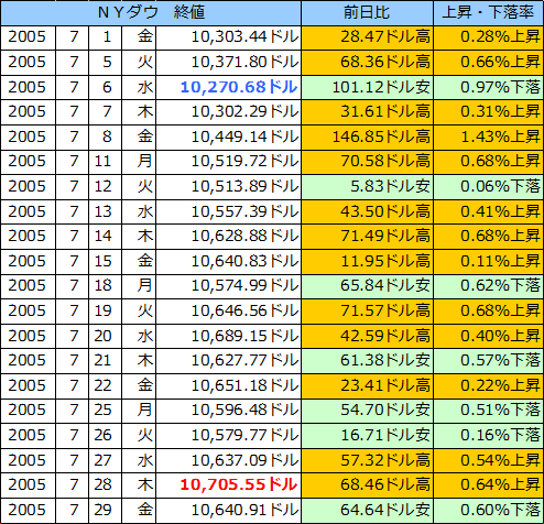 ＮＹダウの表