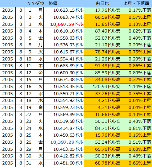 ＮＹダウの表