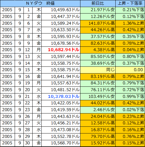 ＮＹダウの表