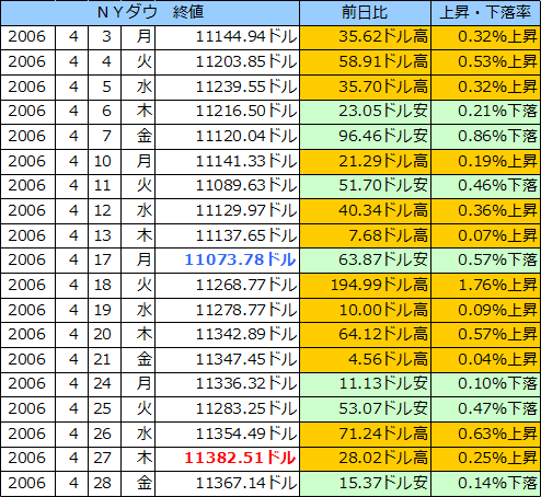 ＮＹダウの表