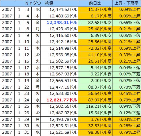 ＮＹダウの表