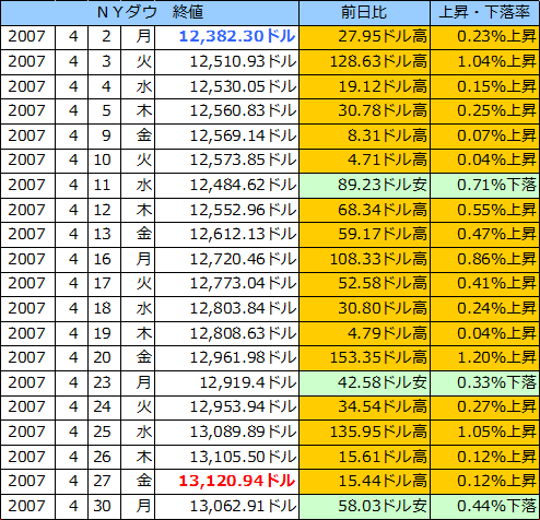 ＮＹダウの表