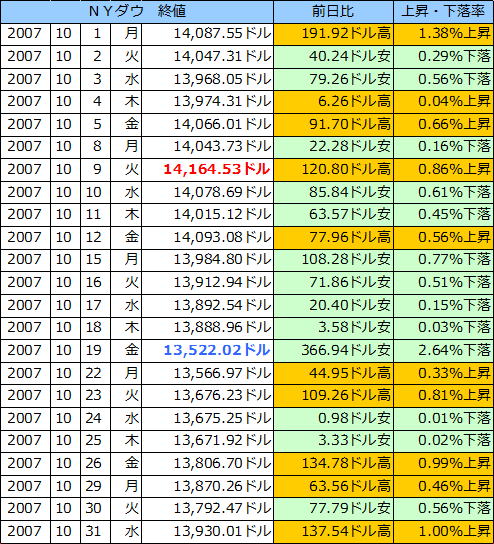 ＮＹダウの表