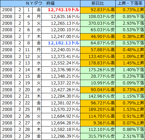 ＮＹダウの表