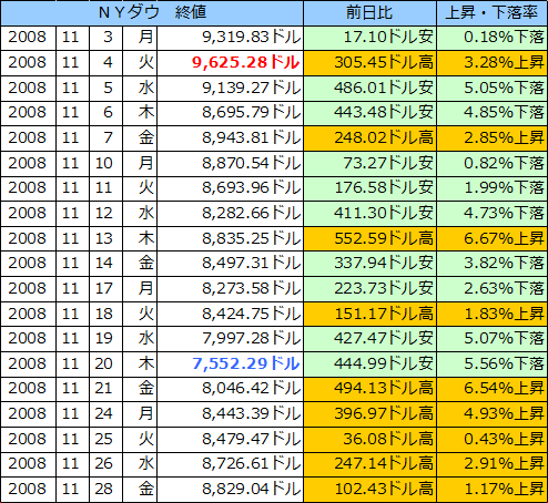 ＮＹダウの表