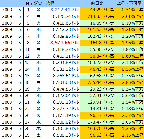 ＮＹダウの表