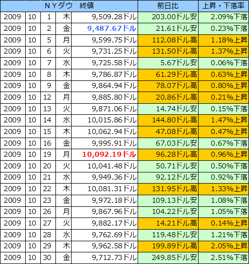ＮＹダウの表