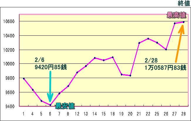 日経平均株価（225種）のグラフ