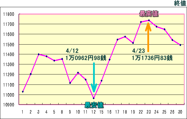 日経平均株価（225種）のグラフ