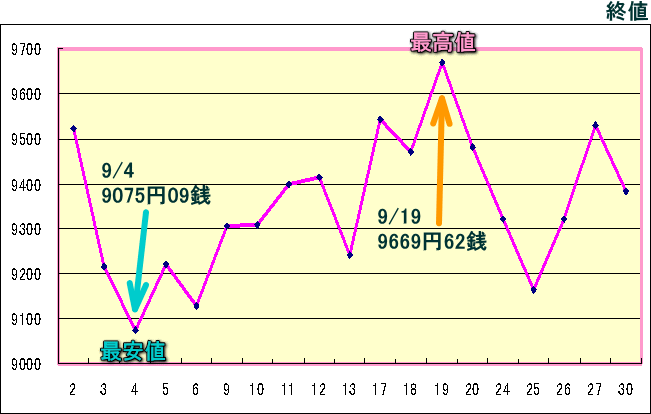 日経平均株価（225種）のグラフ