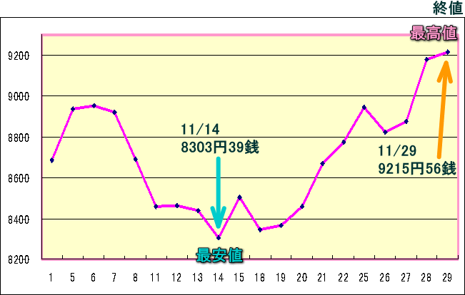 日経平均株価（225種）のグラフ