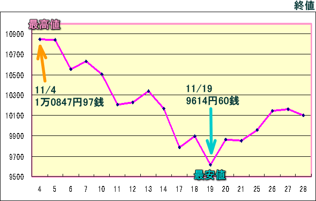 日経平均株価（225種）のグラフ