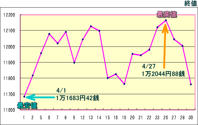 日経平均株価（225種）のグラフ