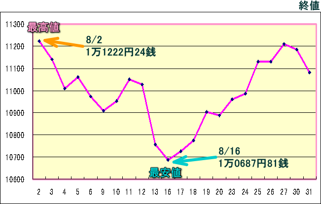 日経平均株価（225種）のグラフ