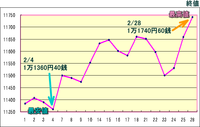 日経平均株価（225種）のグラフ