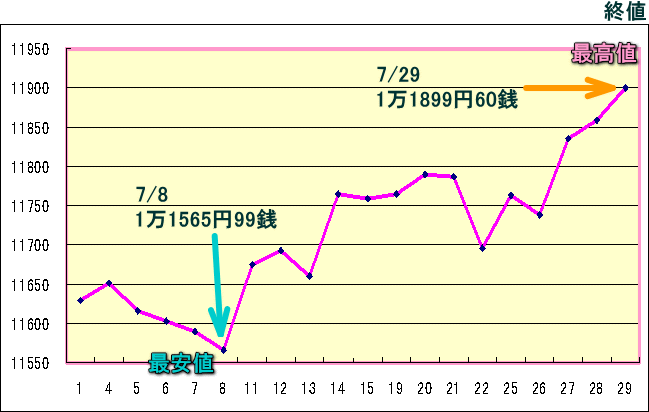 日経平均株価（225種）のグラフ