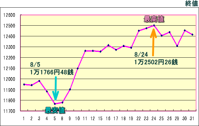 日経平均株価（225種）のグラフ