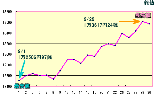 日経平均株価（225種）のグラフ