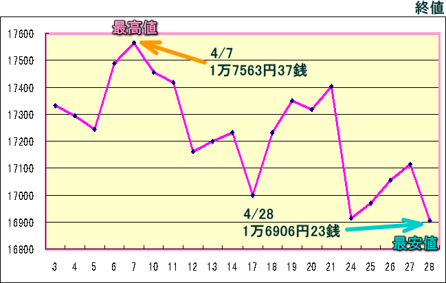 日経平均株価（225種）のグラフ