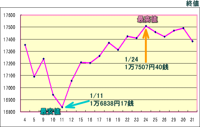 日経平均株価（225種）のグラフ