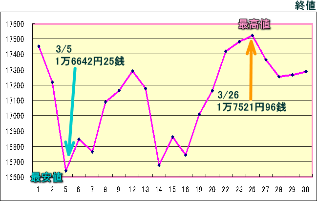 日経平均株価（225種）のグラフ