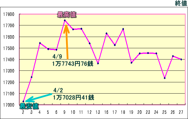 日経平均株価（225種）のグラフ