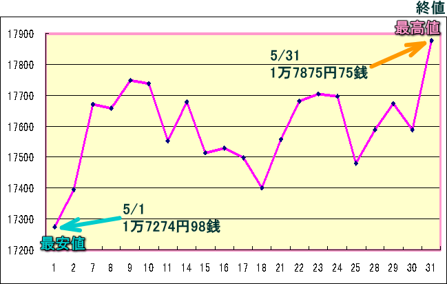 日経平均株価（225種）のグラフ