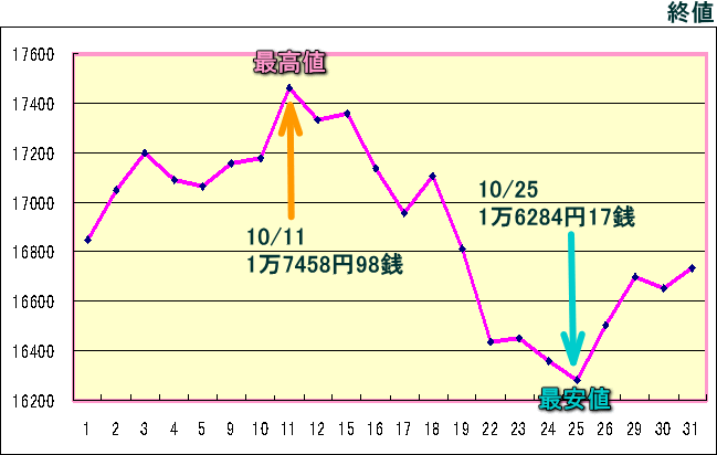 日経平均株価（225種）のグラフ