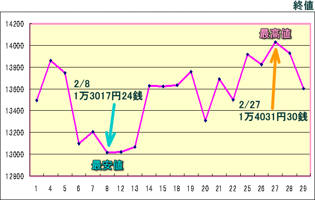 日経平均株価（225種）のグラフ