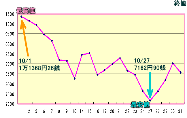 日経平均株価（225種）のグラフ